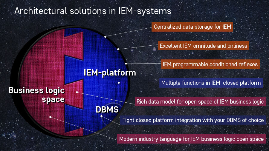 Архитектурные решения IEM Системы | Intelligent Enterprise Managing