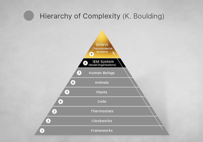 Hierarchy of Complexity K. Boulding