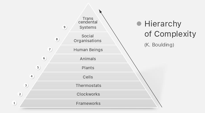 Hierarchy of Complexity